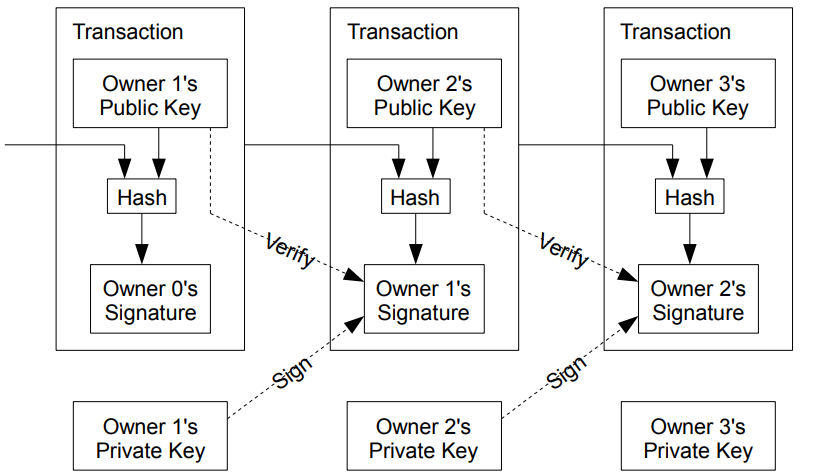Blockchain Architecture
